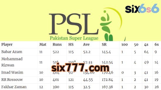 PSL 2023 players top scorers - six6s live